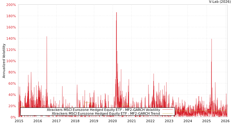 graph of Xtrackers MSCI Eurozone Hedged Equity ETF MF2-GARCH