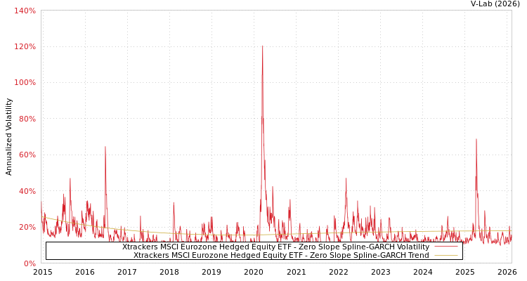 graph of Xtrackers MSCI Eurozone Hedged Equity ETF S0GARCH