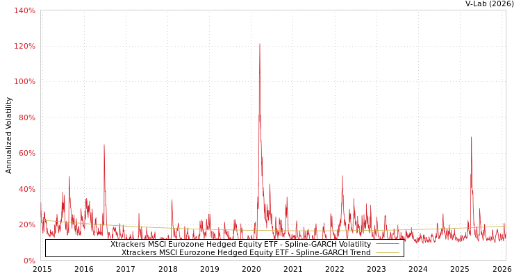 graph of Xtrackers MSCI Eurozone Hedged Equity ETF SGARCH