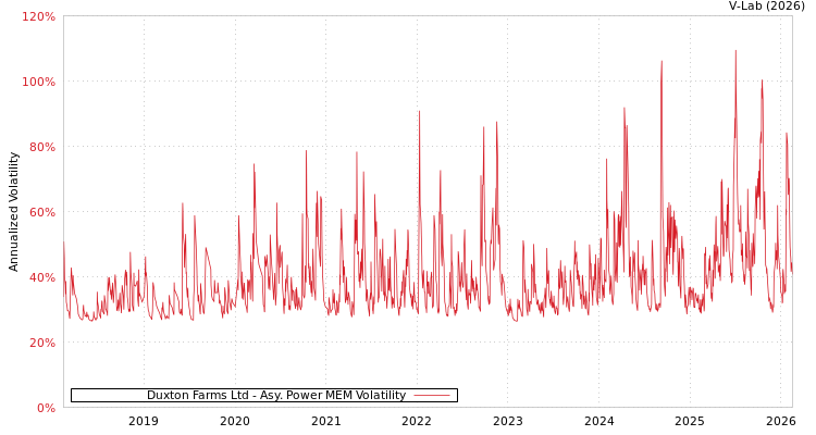 graph of Duxton Farms Ltd APMEM