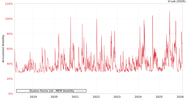 graph of Duxton Farms Ltd MEM