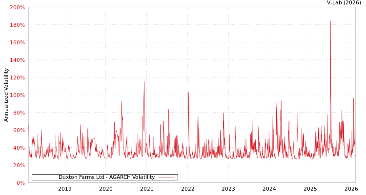 graph of Duxton Farms Ltd AGARCH