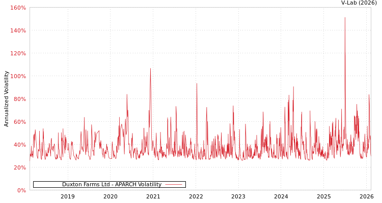 graph of Duxton Farms Ltd APARCH