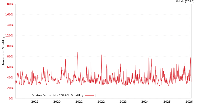 graph of Duxton Farms Ltd EGARCH