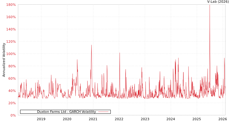 graph of Duxton Farms Ltd GARCH