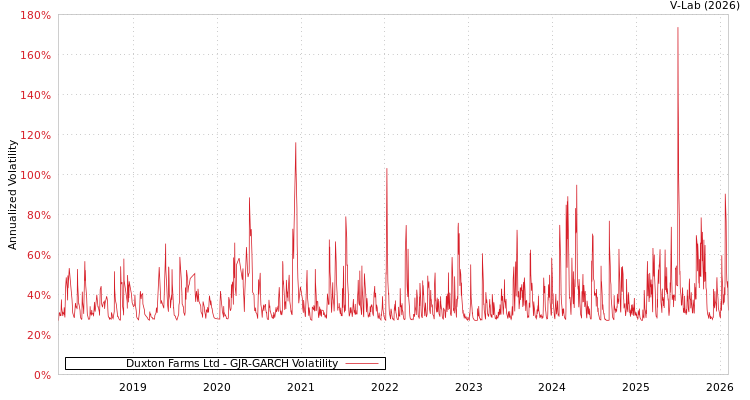 graph of Duxton Farms Ltd GJR-GARCH