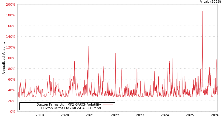graph of Duxton Farms Ltd MF2-GARCH