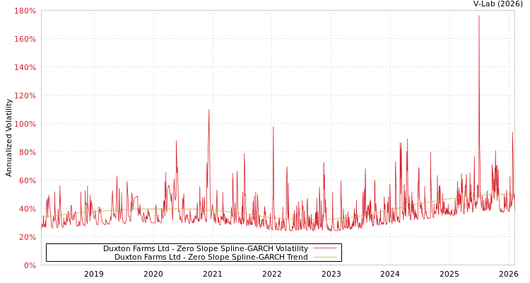 graph of Duxton Farms Ltd S0GARCH