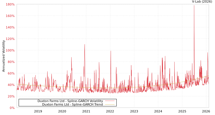 graph of Duxton Farms Ltd SGARCH