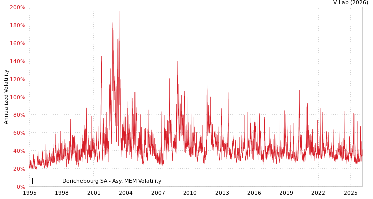 graph of Derichebourg SA AMEM