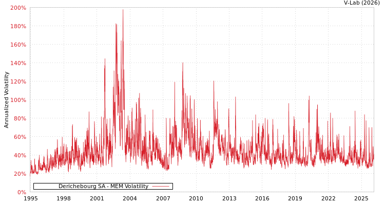 graph of Derichebourg SA MEM