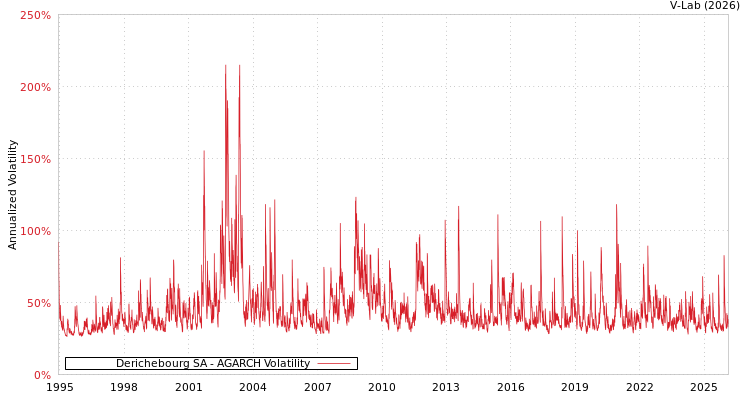 graph of Derichebourg SA AGARCH
