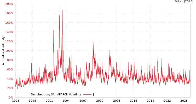 graph of Derichebourg SA APARCH