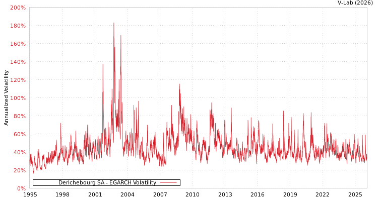 graph of Derichebourg SA EGARCH
