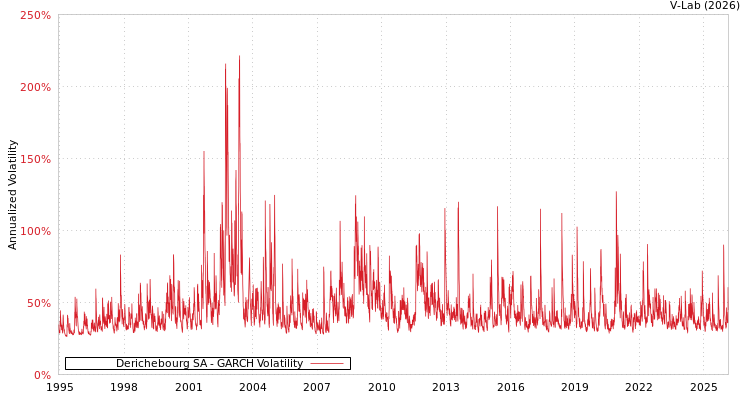 graph of Derichebourg SA GARCH