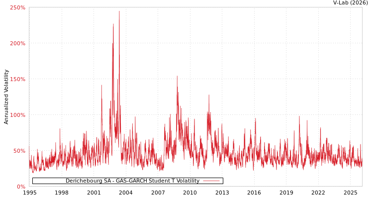 graph of Derichebourg SA GAS-GARCH-T