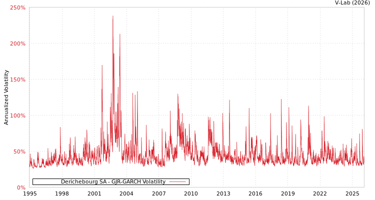 graph of Derichebourg SA GJR-GARCH