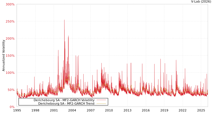 graph of Derichebourg SA MF2-GARCH