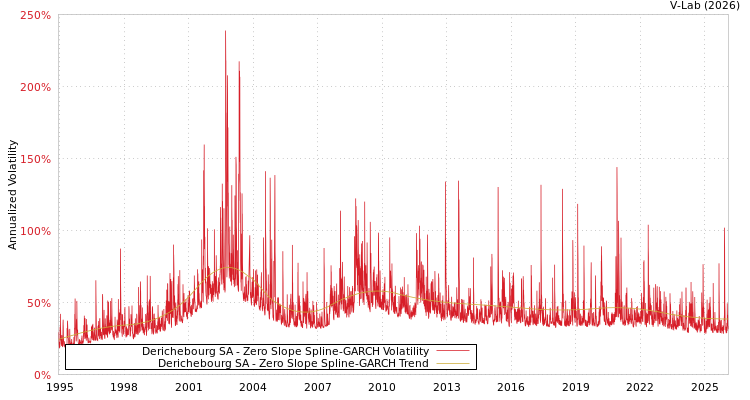 graph of Derichebourg SA S0GARCH