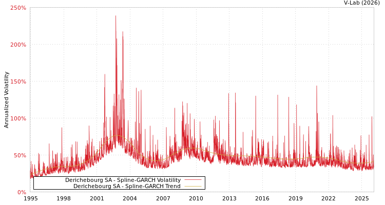 graph of Derichebourg SA SGARCH
