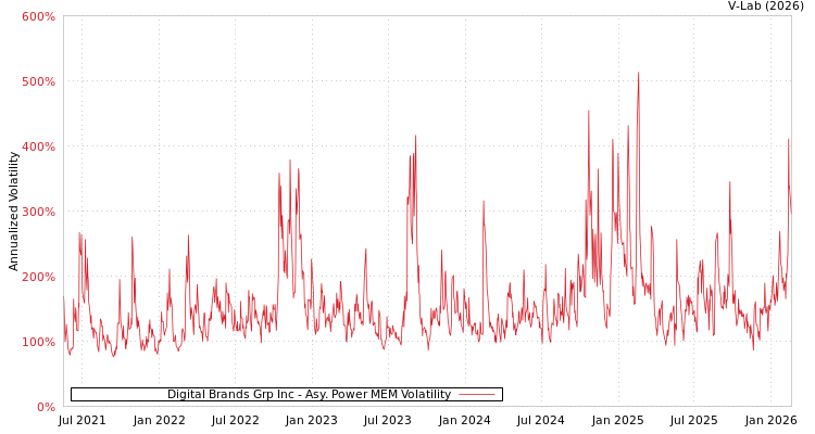 graph of Digital Brands Grp Inc APMEM