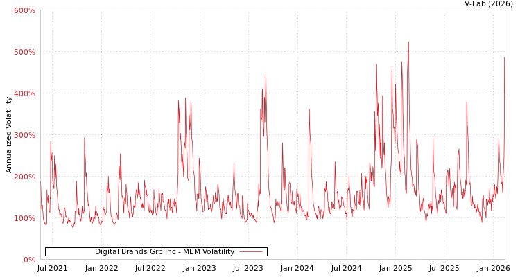 graph of Digital Brands Grp Inc MEM
