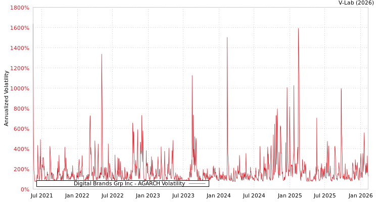 graph of Digital Brands Grp Inc AGARCH