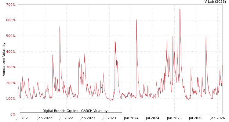 graph of Digital Brands Grp Inc GARCH