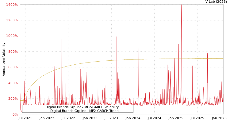 graph of Digital Brands Grp Inc MF2-GARCH