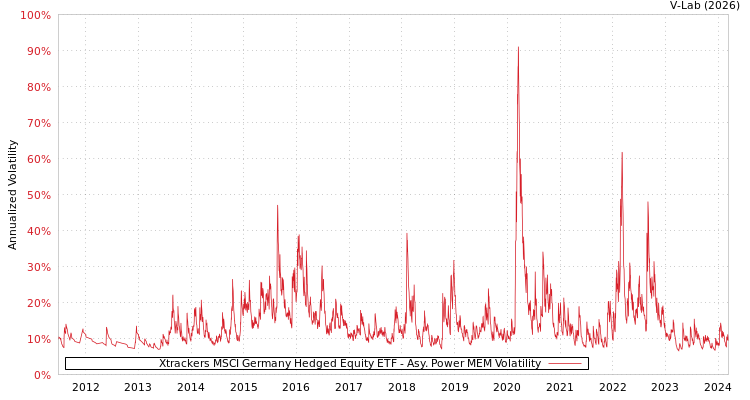 graph of Xtrackers MSCI Germany Hedged Equity ETF APMEM