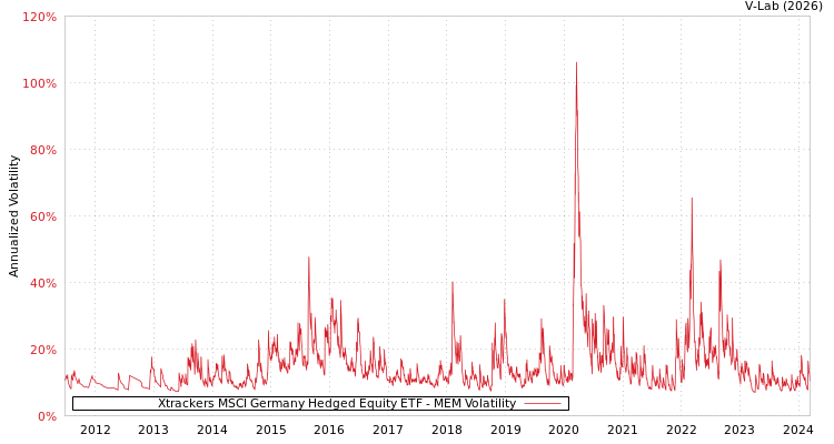 graph of Xtrackers MSCI Germany Hedged Equity ETF MEM