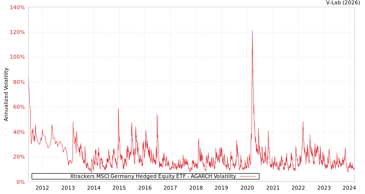 graph of Xtrackers MSCI Germany Hedged Equity ETF AGARCH
