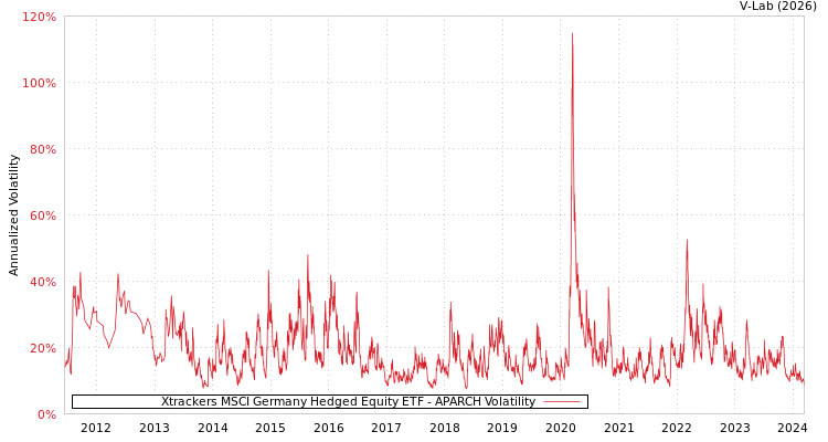 graph of Xtrackers MSCI Germany Hedged Equity ETF APARCH