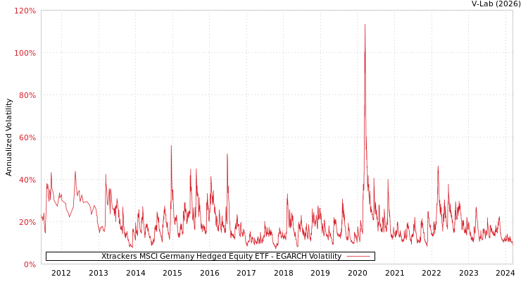 graph of Xtrackers MSCI Germany Hedged Equity ETF EGARCH