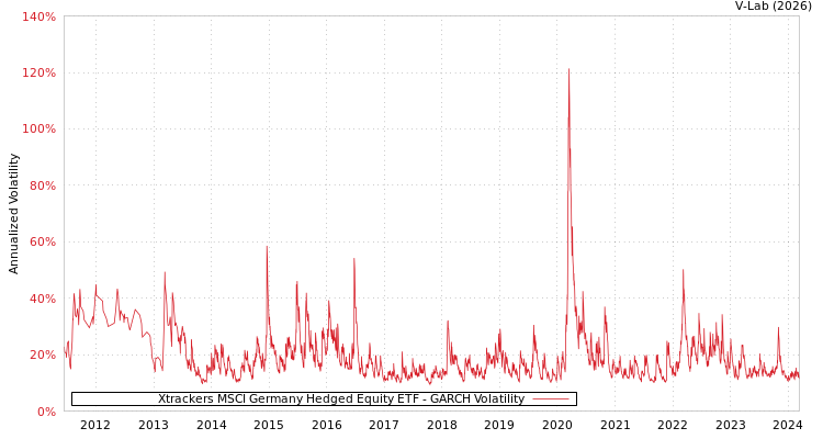 graph of Xtrackers MSCI Germany Hedged Equity ETF GARCH