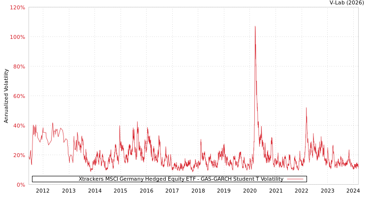 graph of Xtrackers MSCI Germany Hedged Equity ETF GAS-GARCH-T