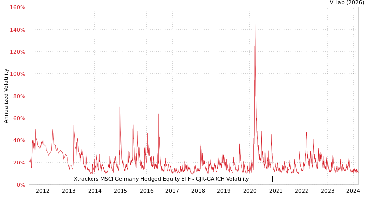 graph of Xtrackers MSCI Germany Hedged Equity ETF GJR-GARCH