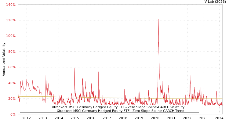 graph of Xtrackers MSCI Germany Hedged Equity ETF S0GARCH