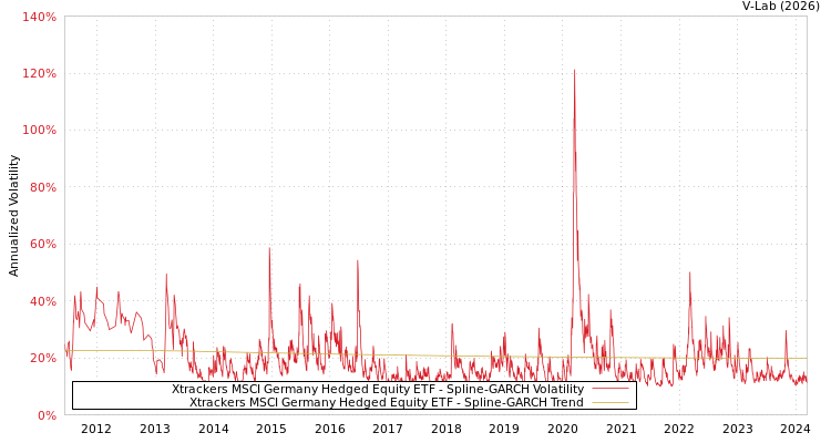 graph of Xtrackers MSCI Germany Hedged Equity ETF SGARCH