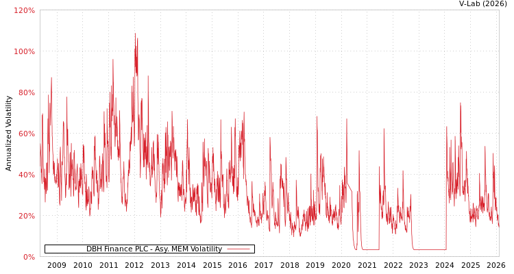graph of DBH Finance PLC AMEM