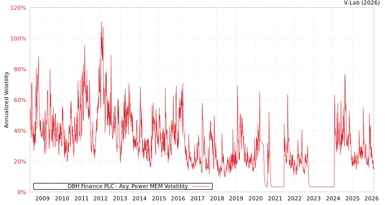 graph of DBH Finance PLC APMEM