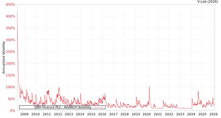 graph of DBH Finance PLC AGARCH