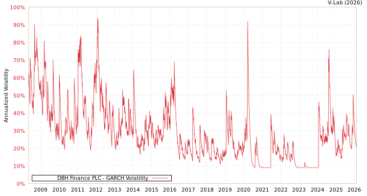 graph of DBH Finance PLC GARCH