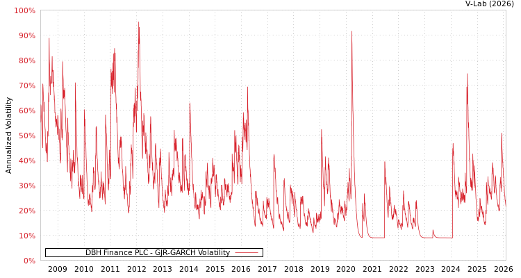 graph of DBH Finance PLC GJR-GARCH