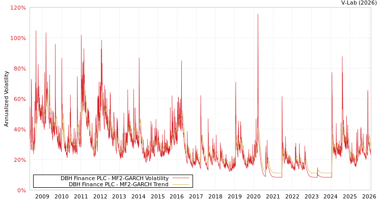 graph of DBH Finance PLC MF2-GARCH