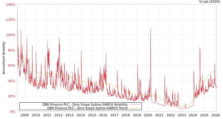 graph of DBH Finance PLC S0GARCH
