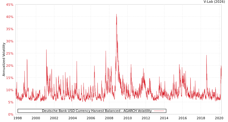 graph of Deutsche Bank USD Currency Harvest Balanced AGARCH