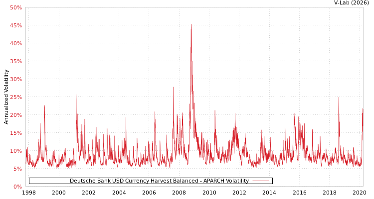 graph of Deutsche Bank USD Currency Harvest Balanced APARCH