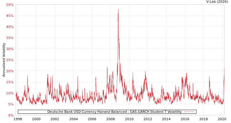 graph of Deutsche Bank USD Currency Harvest Balanced GAS-GARCH-T