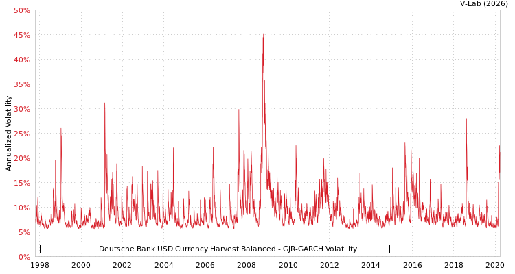 graph of Deutsche Bank USD Currency Harvest Balanced GJR-GARCH